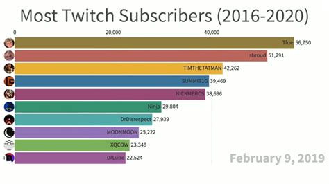 top 100 twitch subscribers.